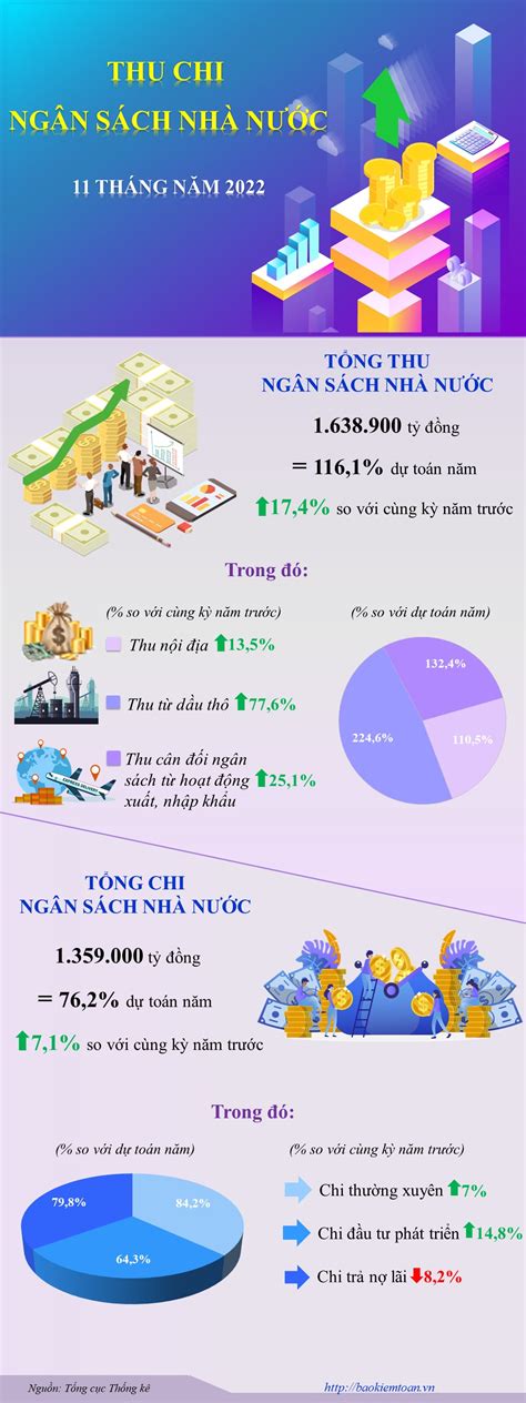 Thu Chi Ngân Sách Nhà Nước 11 Tháng