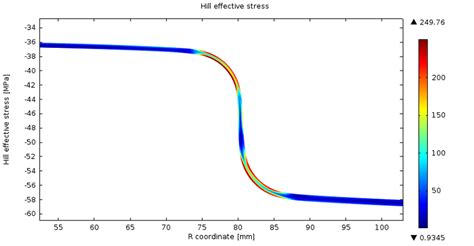 How To Model Residual Stresses Using COMSOL Multiphysics COMSOL Blog