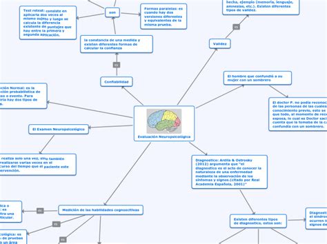 Evaluación Neuropsicológica Mind Map