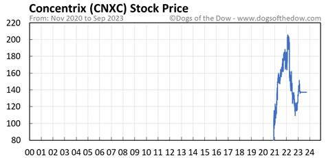 CNXC Stock Price Today (plus 7 insightful charts) • Dogs of the Dow