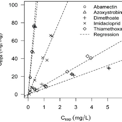 Fitted Linear Regressions Between Concentrations Of Pesticides In The