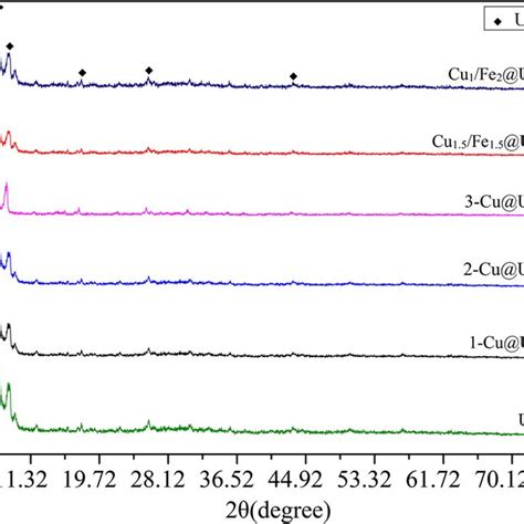 XPS Spectra Of 3 Cu UIO 66 And Cu1 5 Fe1 5 UIO 66 Catalyst A B Cu 2p