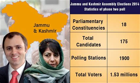 Jammu And Kashmir Assembly Elections 2014 State Set To Go For Second