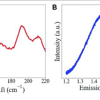 Material Characterization Of Monolayer ReSe 2 A Raman Shift