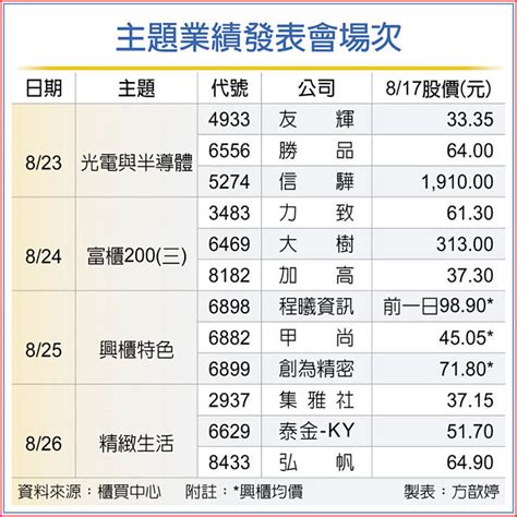 櫃買主題業績發表 四連發 證券．權證 工商時報