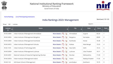 Nirf Management Ranking List Of Top Mba Colleges In India