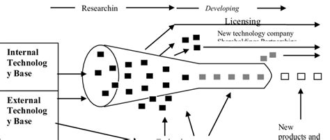 Open Innovation Source Henry Chesbrough Open Innovation