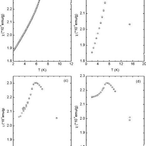 Variation Of Magnetic Susceptibility With Temperature T