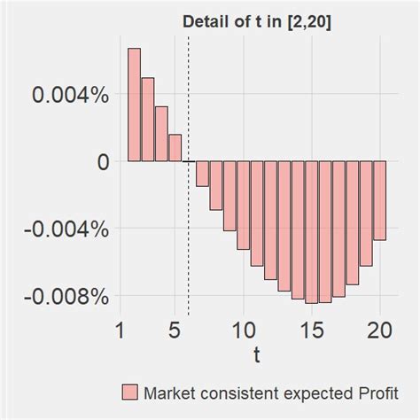 Expected Present Value And Best Estimate Rates Download Scientific