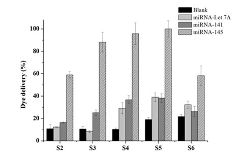 Release Of Rhodamine B From Solid S2 S6 In The Absence And The Presence Download Scientific