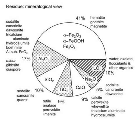 Composition of a “typical” bauxite residue based on its mineralogical ...