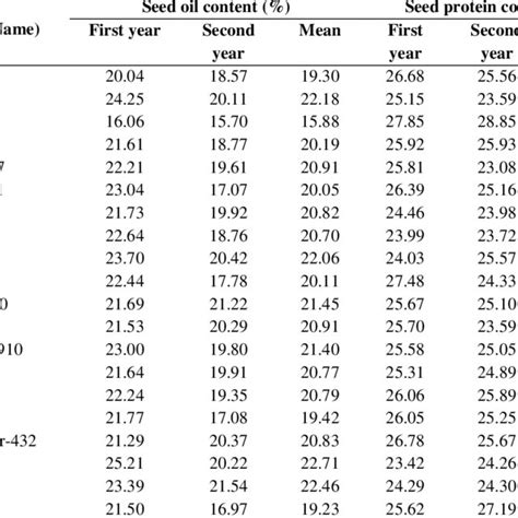 Average Values Of Seed Oil And Protein Content Of Cotton Genotypes