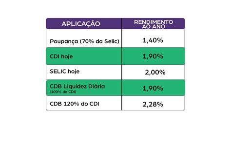 O Que Cdb De Liquidez Di Ria E Qual A Rentabilidade