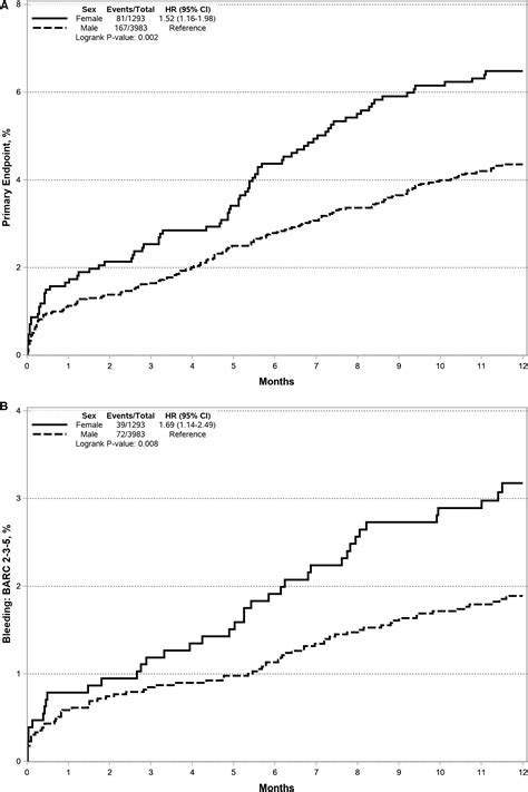 Sex‐specific Differences In Clinical Outcomes After Percutaneous