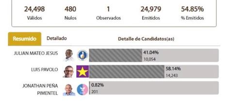 Los Apodos En Las Boletas Estrategia Usada Por Candidatos Para Ser