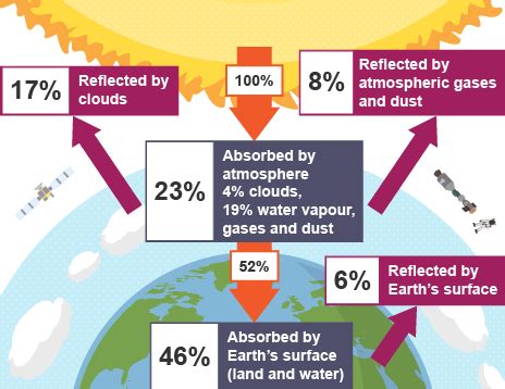 Geography Atmosphere Flashcards Quizlet