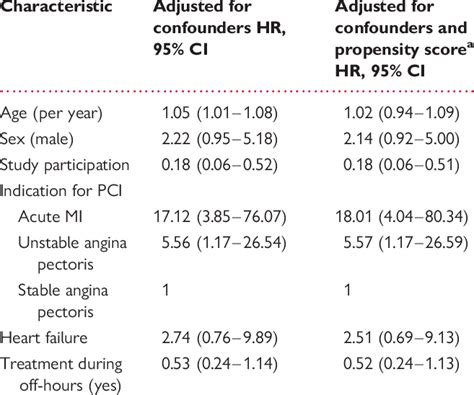 Predictors For 30 Day Mortality Download Table