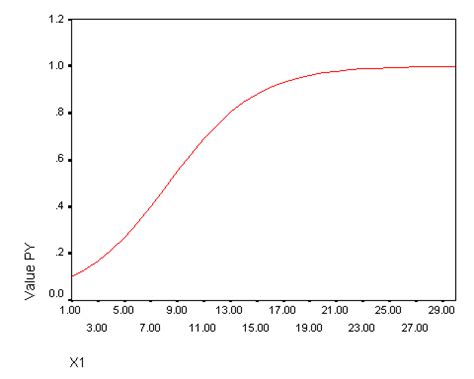 Graphing Results In Logistic Regression SPSS Code Fragments