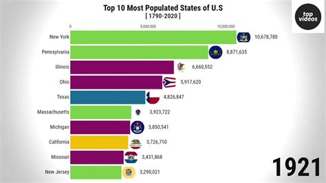 Top 10 Most Populated States Of USA Most Populous States In The United