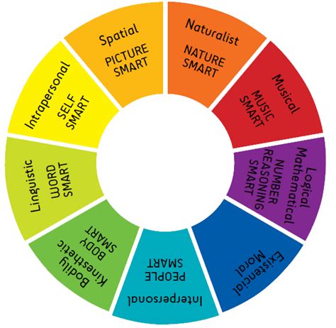 Howard Gardner’s Theory of Multiple Intelligences | Power of the mind