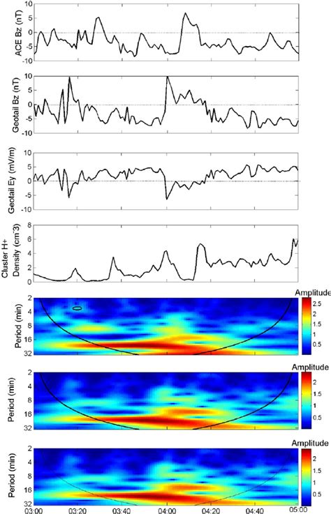 Cross Wavelet Correlation Between The Ace Bz Component The Geotail Bz