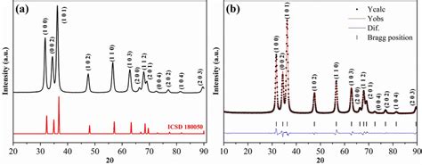 A Xrd Diffractogram Of The Zno Powder Sample And B Refinement