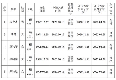 关于拟接收朱少杰、李豫等5位同志为中共预备党员的公示 广东海洋大学 水产学院