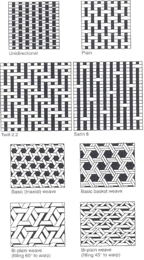 Schematic Of Glass Fiber Fabric Weaves [107] Download Scientific Diagram