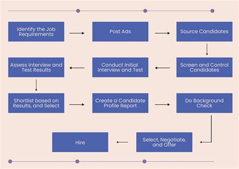 Recruitment Process Template Prntbl Concejomunicipaldechinu Gov Co