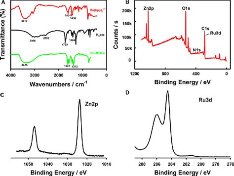 A Ft Ir Spectra Of Ru Bpy 3 2 H 3 Btc And Ru Mofs Xps Analysis Download Scientific