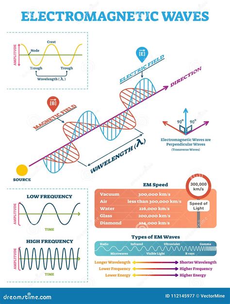 Scientific Electromagnetic Wave Structure And Parameters Vector