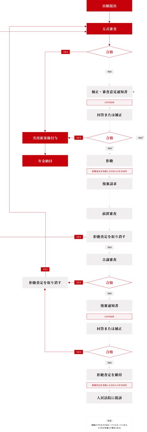 中国実用新案制度の概要とフローチャート 北浜国際特許事務所