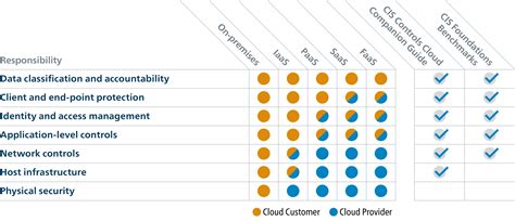 New CIS AWS Benchmarks Help Secure Cloud Products And Services Aws Cis