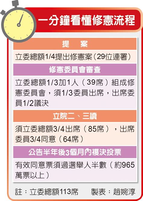 影響2024勝負 立院全數通過修憲案 18歲投票 最快年底複決 政治要聞 中國時報