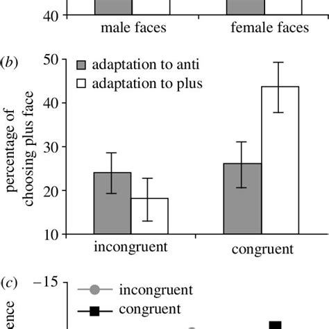 Sex Contingent Visual Aftereffects Following Exposure To Faces