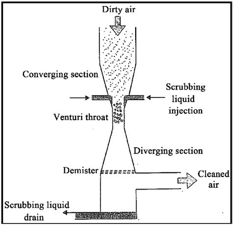 Schematic Diagram Of Venturi Scrubbers Robert F Phalen And Robert N