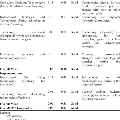 List of ICT equipment/ tools used during lesson | Download Scientific ...