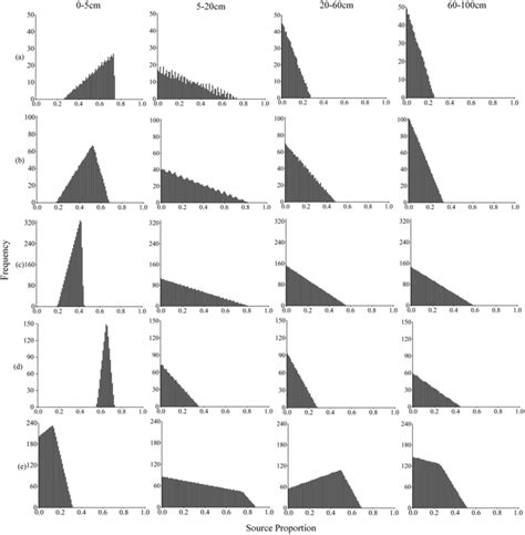 Frequency Histograms Were Obtained By The Multi Source Mass Balance Download Scientific Diagram