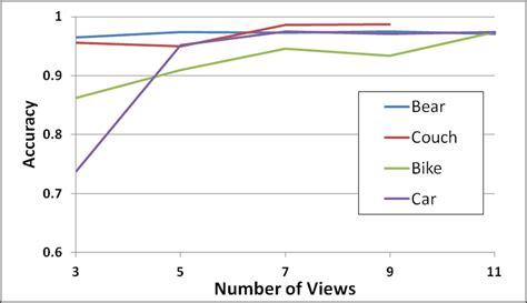 Evolution Of Segmentation Results Using Accuracy According To The