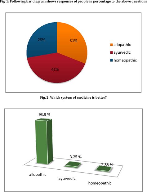 Figure From General Awareness On Allopathic Ayurvedic And