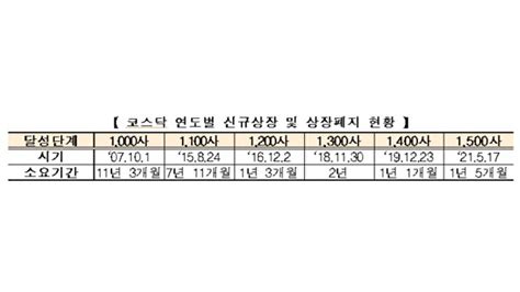 코스닥 상장 기업수 1500개사 달성시장 개설 후 25년만