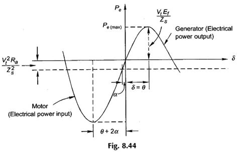 Power Flow Equation Of Synchronous Generator Eeeguide