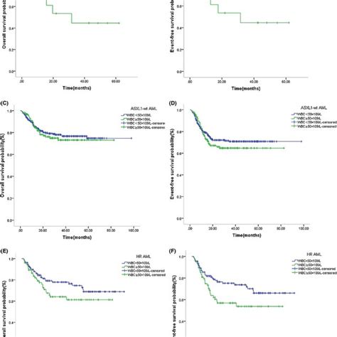 Survival Outcome For Patients With Pediatric Acute Myeloid Leukemia