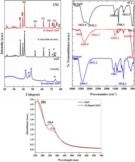 A Xrd Of Pre Calcined Zno And Al Doped Zno B Uvvis Spectroscopy