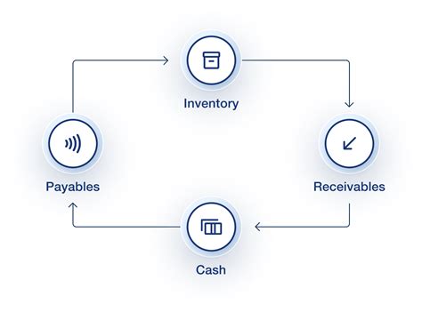 Cash Conversion Cycle