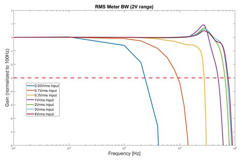 Audio Measurement Pre Amplifier Part 3 Initial Setup And Measurement Results Tolis Diy