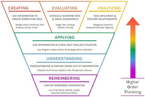 Higher Order Thinking Skills