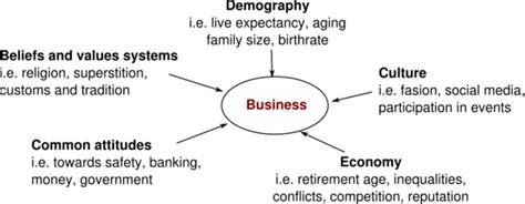 What Does Social Factor In Business Mean - Darrin Kenney's Templates