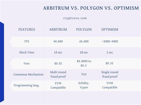 Arbitrum Vs Polygon Matic Ethereum Layer Comparison