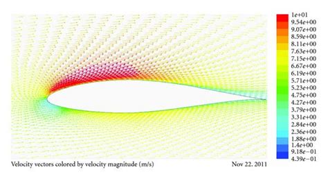 Colour Velocity Vectors By Velocity Magnitude Around NACA 64 421